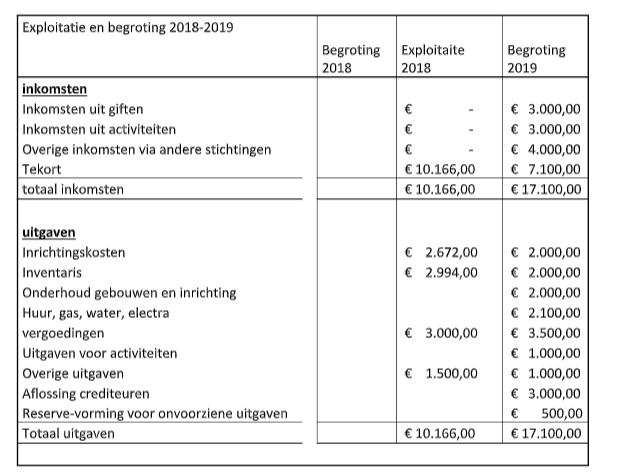 finacieel overzicht willemjan