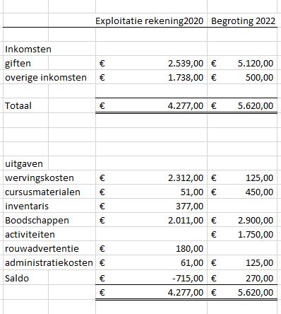 exploitatieoverzicht 2020