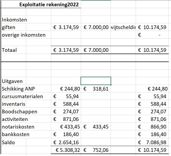 exploitatierekening 2022